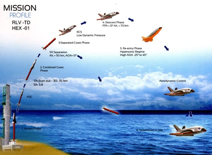 Reusable launch vehicle भारतीय अंतरिक्ष अनुसंधान संगठन (ISRO) ने रीयूजेबल लॉन्च व्हीकल ऑटोनॉमस लैंडिंग मिशन (RLV LEX) का सफल परीक्षण किया है